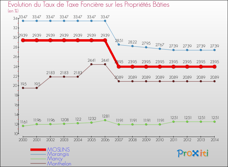 Evolution du taux de la taxe foncière sur le bati pour MOSLINS et les communes proches de 2000 à 2014 Comparaison des taux de taxe foncière sur le bati pour MOSLINS et les communes voisines de 2000 à 2014