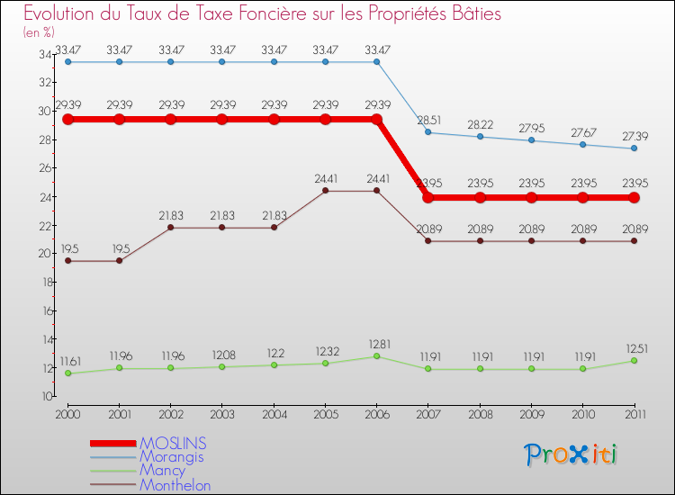 Evolution du taux de la taxe foncière sur le bati pour MOSLINS et les communes proches Comparaison des taux de taxe foncière sur le bati pour MOSLINS et les communes voisines