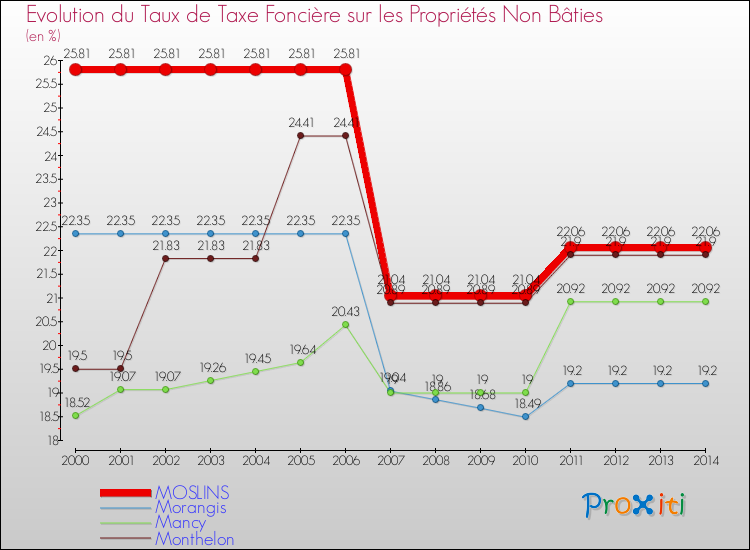 Evolution du taux de la taxe foncière sur les immeubles et terrains non batis pour MOSLINS et les communes proches de 2000 à 2014 Comparaison des taux de la taxe foncière sur les immeubles et terrains non batis pour MOSLINS et les communes voisines de 2000 à 2014