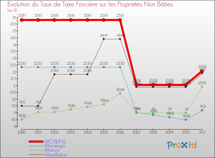 Evolution du taux de la taxe foncière sur les immeubles et terrains non batis pour MOSLINS et les communes proches Comparaison des taux de la taxe foncière sur les immeubles et terrains non batis pour MOSLINS et les communes voisines