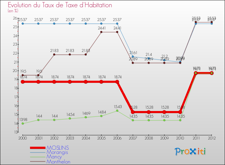 Evolution du taux de la taxe d'habitation pour MOSLINS et les communes proches Comparaison des taux de la taxe d'habitation pour MOSLINS et les communes voisines
