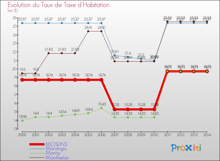 Evolution du taux de la taxe d'habitation pour MOSLINS et les communes proches de 2000 à 2014 Comparaison des taux de la taxe d'habitation pour MOSLINS et les communes voisines de 2000 à 2014
