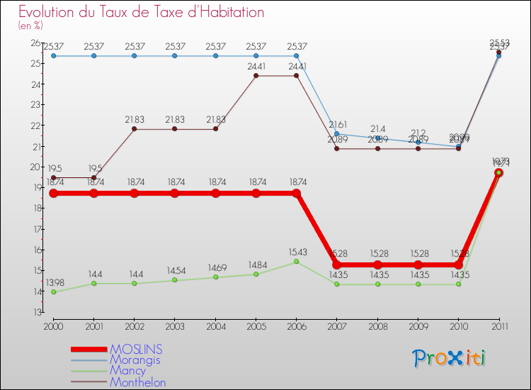 Evolution du taux de la taxe d'habitation pour MOSLINS et les communes proches Comparaison des taux de la taxe d'habitation pour MOSLINS et les communes voisines