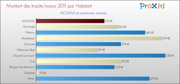 Montant des impôts locaux par Habitant pour MOSLINS et les communes proches Comparaison des impôts locaux par habitant pour MOSLINS et les communes voisines