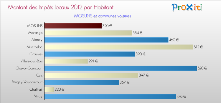 Montant des impôts locaux par Habitant pour MOSLINS et les communes proches Comparaison des impôts locaux par habitant pour MOSLINS et les communes voisines