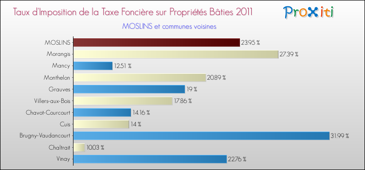 Taux d'imposition de la taxe foncière sur le bati 2011 pour MOSLINS et les communes proches Comparaison des taux d'imposition de la taxe foncière sur le bati 2011 pour MOSLINS et les communes voisines