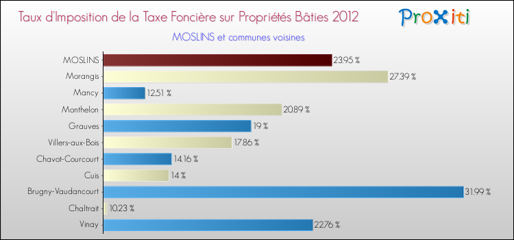 Taux d'imposition de la taxe foncière sur le bati 2012 pour MOSLINS et les communes proches Comparaison des taux d'imposition de la taxe foncière sur le bati 2012 pour MOSLINS et les communes voisines