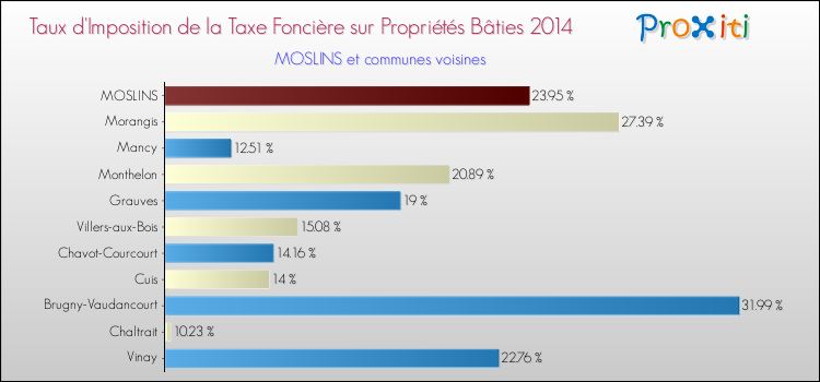 Taux d'imposition de la taxe foncière sur le bati 2014 pour MOSLINS et les communes proches Comparaison des taux d'imposition de la taxe foncière sur le bati 2014 pour MOSLINS et les communes voisines