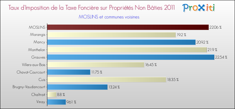 Taux d'imposition de la taxe foncière sur les immeubles et terrains non batis 2011 pour MOSLINS et les communes proches Comparaison des taux d'imposition de la taxe foncière sur les immeubles et terrains non batis 2011 pour MOSLINS et les communes voisines