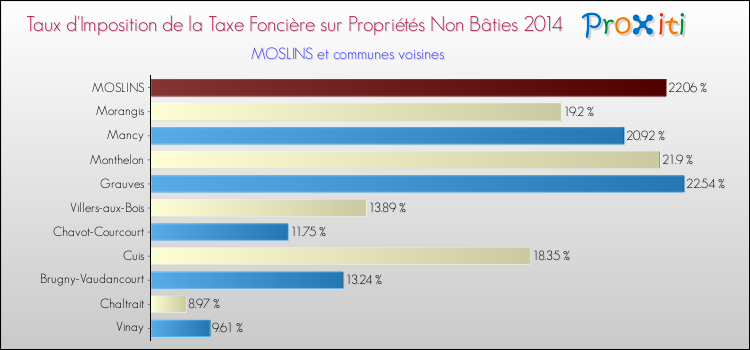 Taux d'imposition de la taxe foncière sur les immeubles et terrains non batis 2014 pour MOSLINS et les communes proches Comparaison des taux d'imposition de la taxe foncière sur les immeubles et terrains non batis 2014 pour MOSLINS et les communes voisines