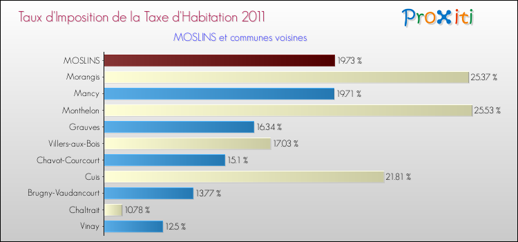 Taux d'imposition de la taxe d'habitation 2011 pour MOSLINS et les communes proches Comparaison des taux d'imposition de la taxe d'habitation 2011 pour MOSLINS et les communes voisines