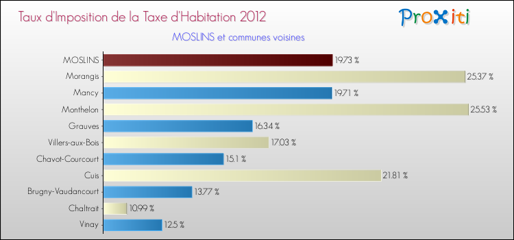 Taux d'imposition de la taxe d'habitation 2012 pour MOSLINS et les communes proches Comparaison des taux d'imposition de la taxe d'habitation 2012 pour MOSLINS et les communes voisines