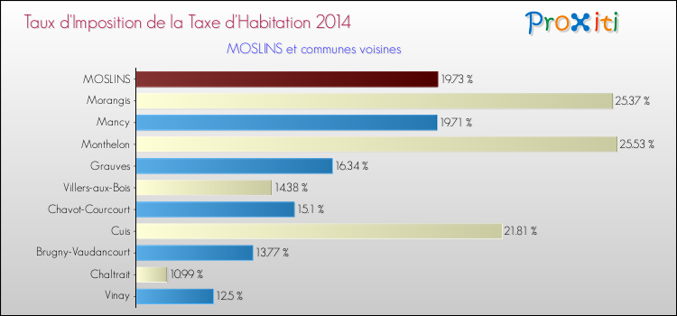 Taux d'imposition de la taxe d'habitation 2014 pour MOSLINS et les communes proches Comparaison des taux d'imposition de la taxe d'habitation 2014 pour MOSLINS et les communes voisines