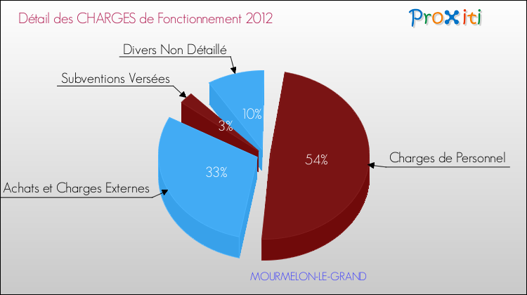 Décomposition des Charges de Fonctionnement 2012 de la commune de MOURMELON-LE-GRAND Charges de Fonctionnement 2012 pour la commune de MOURMELON-LE-GRAND