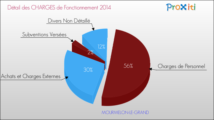 Décomposition des Charges de Fonctionnement 2014 de la commune de MOURMELON-LE-GRAND Charges de Fonctionnement 2014 pour la commune de MOURMELON-LE-GRAND