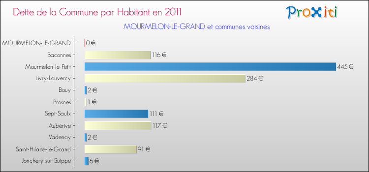 Dette par habitant de la commune en 2011 pour MOURMELON-LE-GRAND et les communes proches Comparaison de la dette par habitant de la commune en 2011 pour MOURMELON-LE-GRAND et les communes voisines