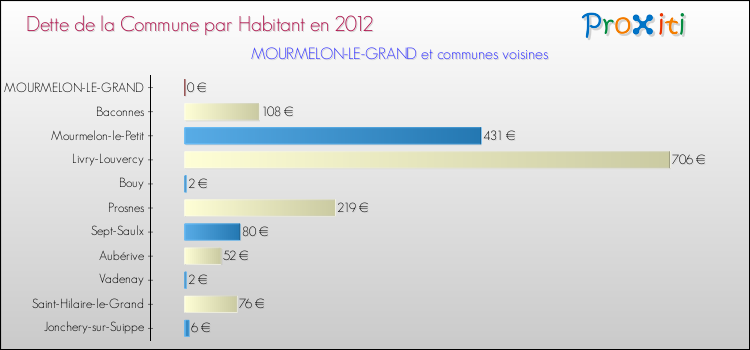 Dette par habitant de la commune en 2012 pour MOURMELON-LE-GRAND et les communes proches Comparaison de la dette par habitant de la commune en 2012 pour MOURMELON-LE-GRAND et les communes voisines