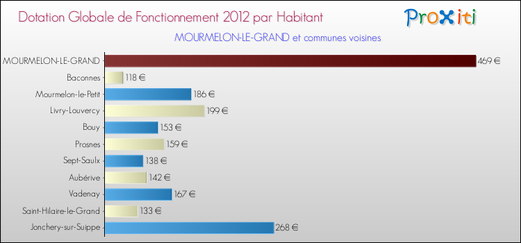 Montant des dotations globales de fonctionnement DGF par Habitant pour MOURMELON-LE-GRAND et les communes proches Comparaison des des dotations globales de fonctionnement DGF par habitant pour MOURMELON-LE-GRAND et les communes voisines