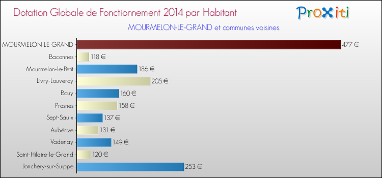 Montant des dotations globales de fonctionnement DGF par Habitant pour MOURMELON-LE-GRAND et les communes proches en 2014. Comparaison des des dotations globales de fonctionnement DGF par habitant pour MOURMELON-LE-GRAND et les communes voisines en 2014.