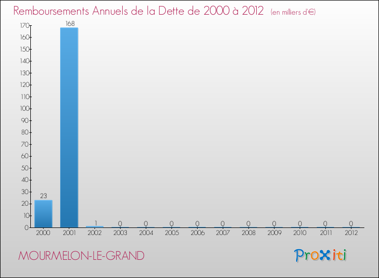 Evolution de l'annuité de la dette pour la commune de MOURMELON-LE-GRAND de 2000 à 2012 Annuités de la dette pour MOURMELON-LE-GRAND de 2000 à 2012