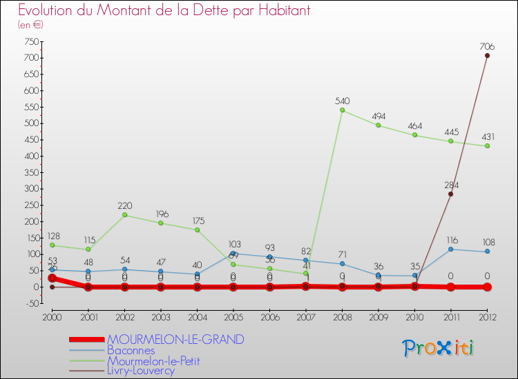 Evolution de la dette par habitant pour la commune de MOURMELON-LE-GRAND et les communes proches de 2000 à 2012 Comparaison de la dette par habitant pour MOURMELON-LE-GRAND et les communes voisines de 2000 à 2012