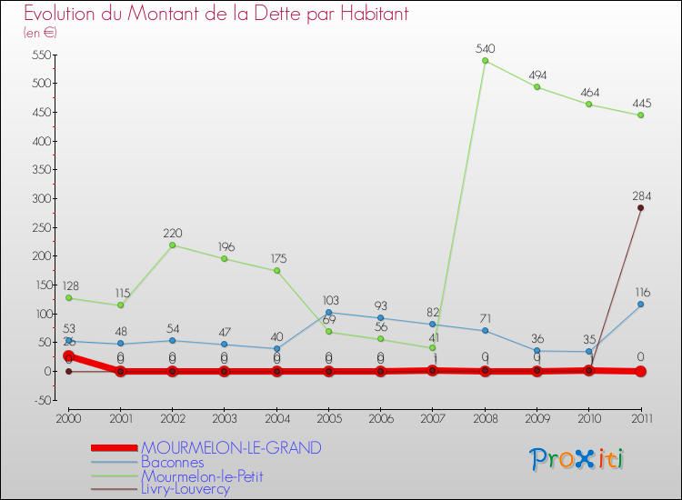 Evolution de la dette par habitant pour la commune de MOURMELON-LE-GRAND et les communes proches Comparaison de la dette par habitant pour MOURMELON-LE-GRAND et les communes voisines
