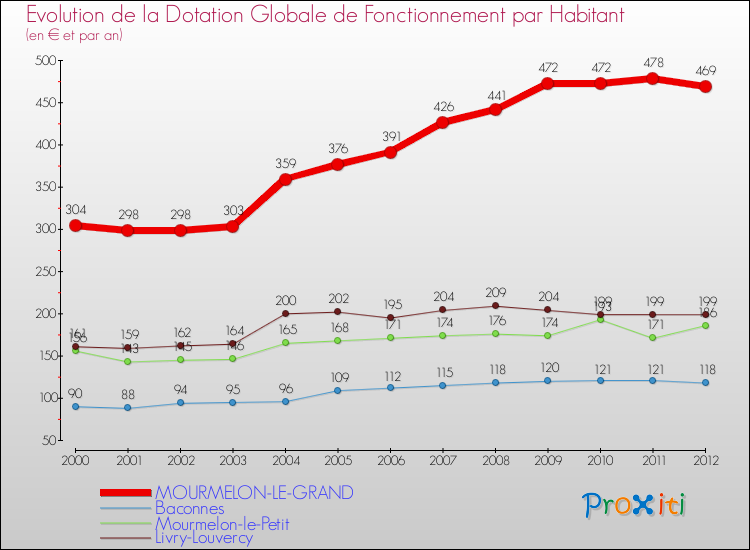 Evolution et montant de la dotation globale de fonctionnement par Habitant pour MOURMELON-LE-GRAND et les communes proches Comparaison des dotations globales de fonctionnement par habitant pour MOURMELON-LE-GRAND et les communes voisines