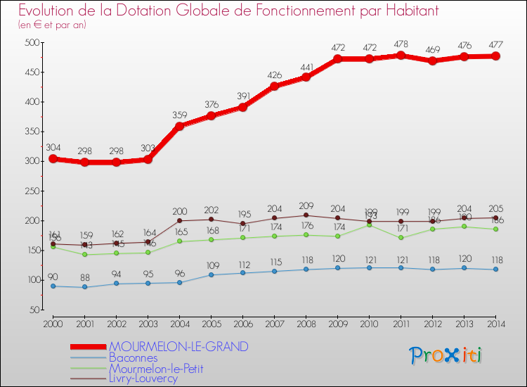 Evolution et montant de la dotation globale de fonctionnement par Habitant pour MOURMELON-LE-GRAND et les communes proches de 2000 à 2014. Comparaison des dotations globales de fonctionnement par habitant pour MOURMELON-LE-GRAND et les communes voisines de 2000 à 2014.