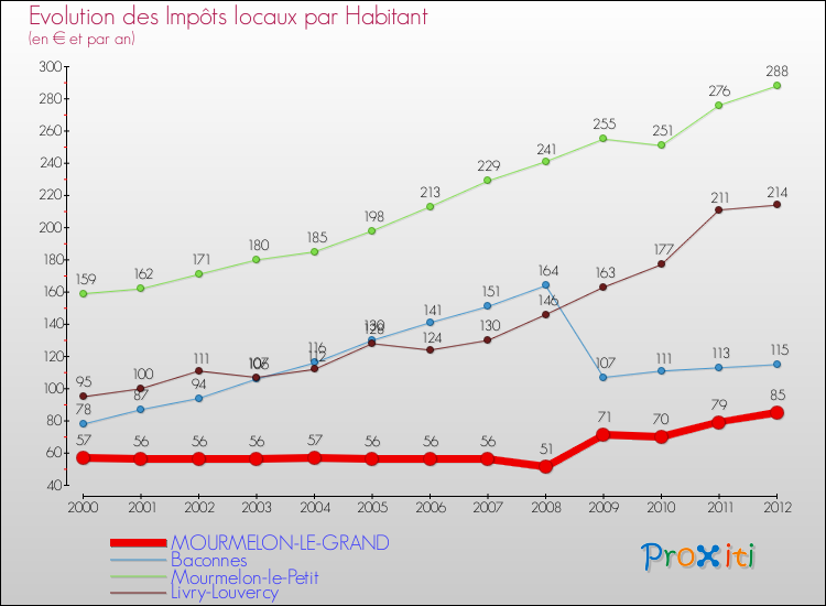 Evolution et montant des impôts locaux par Habitant pour MOURMELON-LE-GRAND et les communes proches Comparaison des impôts locaux par habitant pour MOURMELON-LE-GRAND et les communes voisines