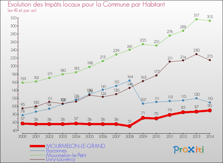 Evolution et montant des impôts locaux par Habitant pour MOURMELON-LE-GRAND et les communes proches de 2000 à 2014 Comparaison des impôts locaux par habitant pour MOURMELON-LE-GRAND et les communes voisines de 2000 à 2014