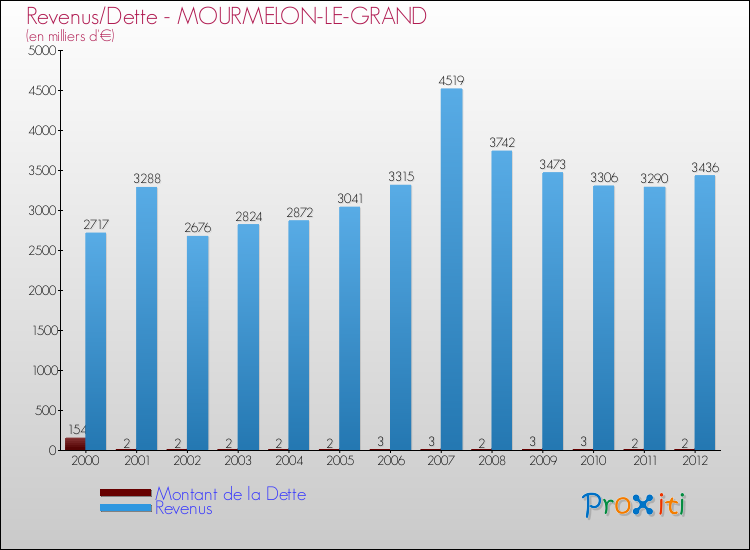 Evolution comparée de la dette et des revenus pour la commune de MOURMELON-LE-GRAND de 2000 à 2012 Comparaison de la dette et des revenus pour MOURMELON-LE-GRAND de 2000 à 2012