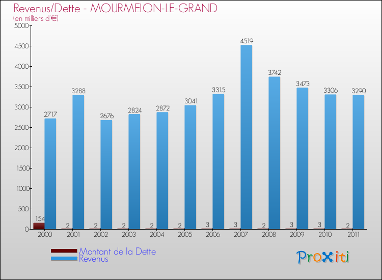 Evolution comparée de la dette et des revenus pour la commune de MOURMELON-LE-GRAND de 2000 à 2011 Comparaison de la dette et des revenus pour MOURMELON-LE-GRAND de 2000 à 2011