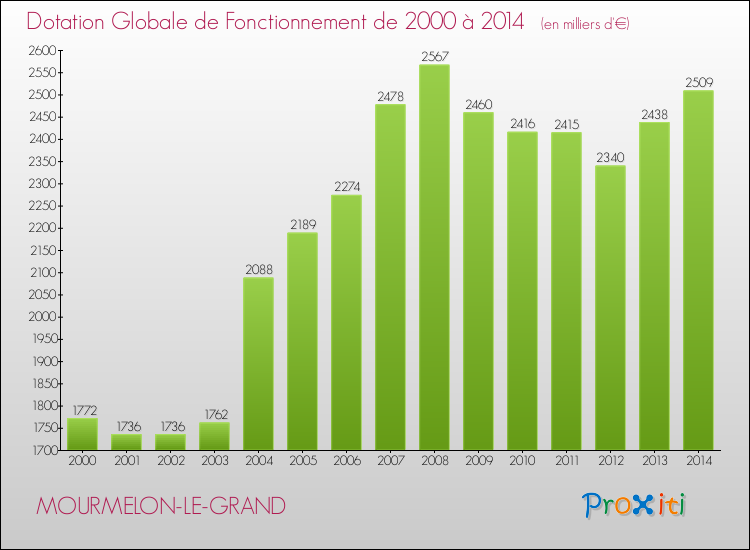 Evolution du montant de la Dotation Globale de Fonctionnement pour la commune de MOURMELON-LE-GRAND de 2000 à 2014 Evolution du montant de la Dotation Globale de Fonctionnement pour MOURMELON-LE-GRAND de 2000 à 2014