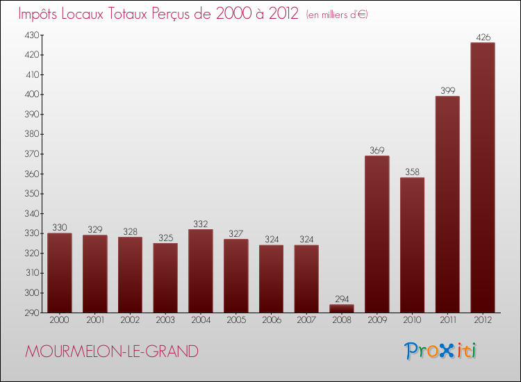 Evolution des Impôts Locaux pour la commune de MOURMELON-LE-GRAND de 2000 à 2012 Evolution des Impôts Locaux pour MOURMELON-LE-GRAND de 2000 à 2012