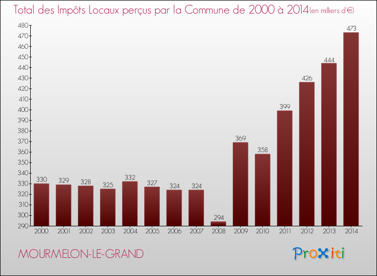 Evolution des Impôts Locaux pour la commune de MOURMELON-LE-GRAND de 2000 à 2014 Evolution des Impôts Locaux pour MOURMELON-LE-GRAND de 2000 à 2014