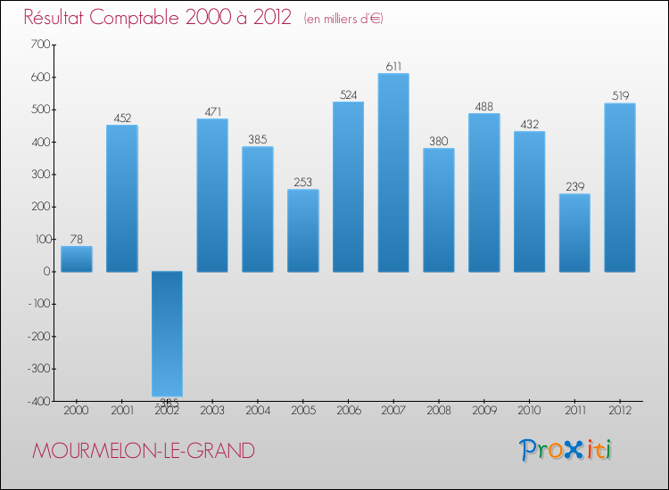 Evolution du résultat comptable pour la commune de MOURMELON-LE-GRAND de 2000 à 2012 Evolution du résultat comptable pour MOURMELON-LE-GRAND de 2000 à 2012