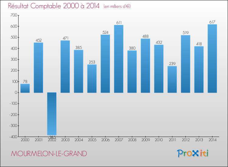 Evolution du résultat comptable pour la commune de MOURMELON-LE-GRAND de 2000 à 2014 Evolution du résultat comptable pour MOURMELON-LE-GRAND de 2000 à 2014