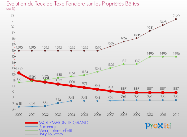 Evolution du taux de la taxe foncière sur le bati pour MOURMELON-LE-GRAND et les communes proches de 2000 à 2012 Comparaison des taux de taxe foncière sur le bati pour MOURMELON-LE-GRAND et les communes voisines de 2000 à 2012