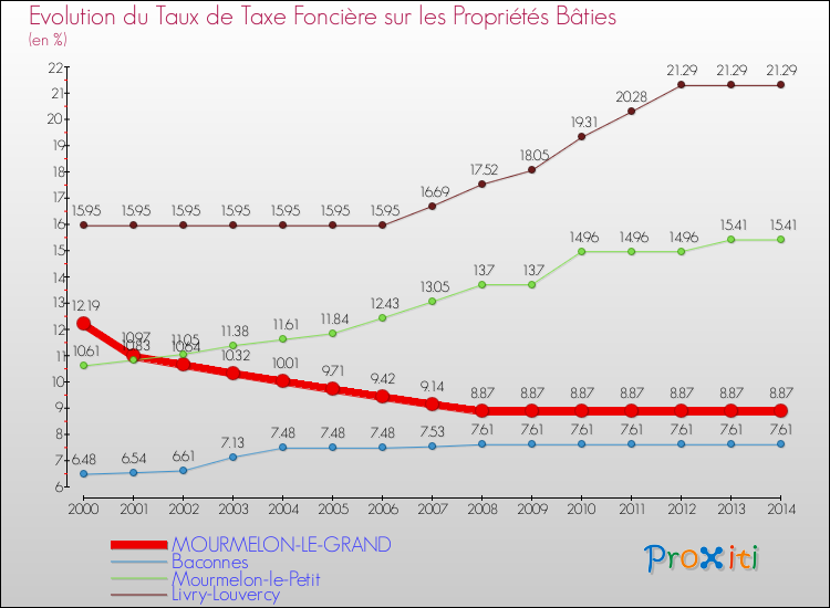 Evolution du taux de la taxe foncière sur le bati pour MOURMELON-LE-GRAND et les communes proches de 2000 à 2014 Comparaison des taux de taxe foncière sur le bati pour MOURMELON-LE-GRAND et les communes voisines de 2000 à 2014