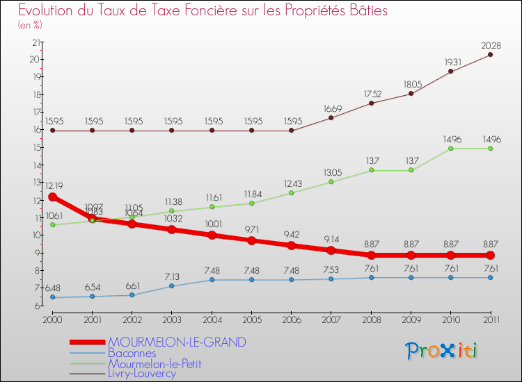 Evolution du taux de la taxe foncière sur le bati pour MOURMELON-LE-GRAND et les communes proches Comparaison des taux de taxe foncière sur le bati pour MOURMELON-LE-GRAND et les communes voisines