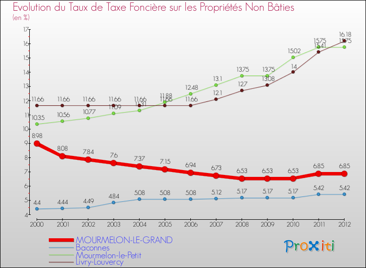 Evolution du taux de la taxe foncière sur les immeubles et terrains non batis pour MOURMELON-LE-GRAND et les communes proches de 2000 à 2012 Comparaison des taux de la taxe foncière sur les immeubles et terrains non batis pour MOURMELON-LE-GRAND et les communes voisines de 2000 à 2012