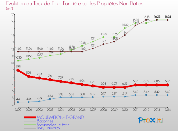 Evolution du taux de la taxe foncière sur les immeubles et terrains non batis pour MOURMELON-LE-GRAND et les communes proches de 2000 à 2014 Comparaison des taux de la taxe foncière sur les immeubles et terrains non batis pour MOURMELON-LE-GRAND et les communes voisines de 2000 à 2014