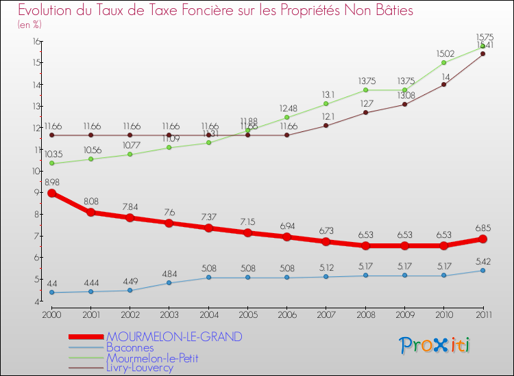 Evolution du taux de la taxe foncière sur les immeubles et terrains non batis pour MOURMELON-LE-GRAND et les communes proches Comparaison des taux de la taxe foncière sur les immeubles et terrains non batis pour MOURMELON-LE-GRAND et les communes voisines