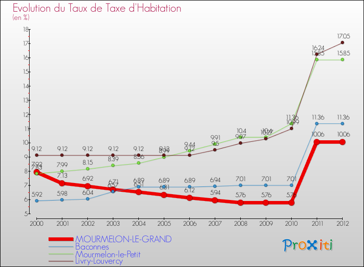 Evolution du taux de la taxe d'habitation pour MOURMELON-LE-GRAND et les communes proches Comparaison des taux de la taxe d'habitation pour MOURMELON-LE-GRAND et les communes voisines