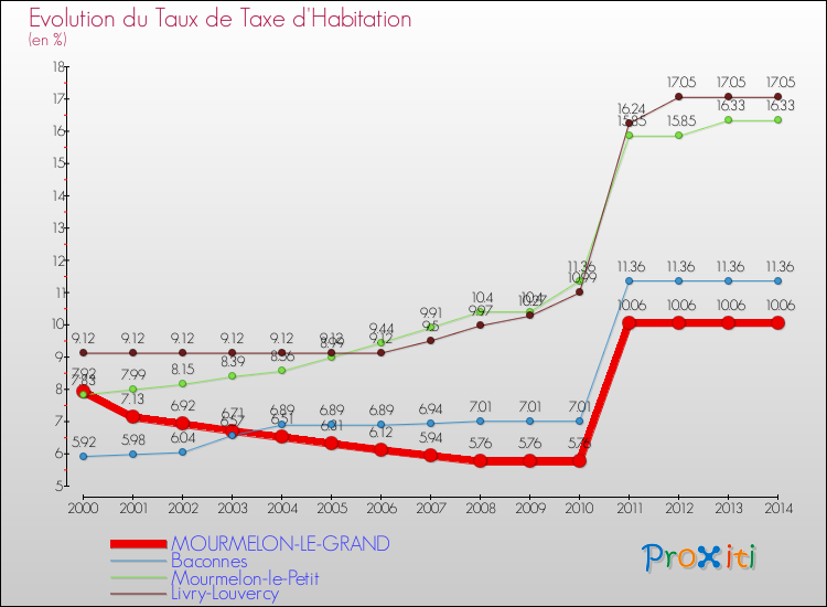 Evolution du taux de la taxe d'habitation pour MOURMELON-LE-GRAND et les communes proches de 2000 à 2014 Comparaison des taux de la taxe d'habitation pour MOURMELON-LE-GRAND et les communes voisines de 2000 à 2014