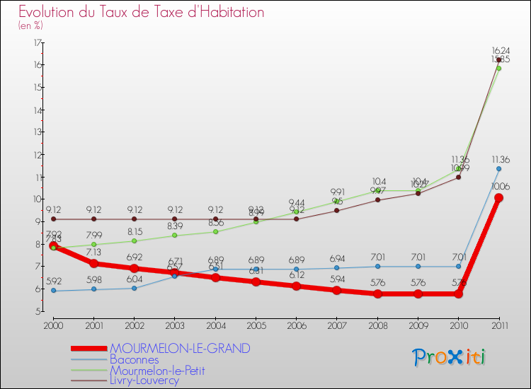 Evolution du taux de la taxe d'habitation pour MOURMELON-LE-GRAND et les communes proches Comparaison des taux de la taxe d'habitation pour MOURMELON-LE-GRAND et les communes voisines