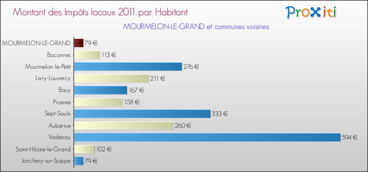 Montant des impôts locaux par Habitant pour MOURMELON-LE-GRAND et les communes proches Comparaison des impôts locaux par habitant pour MOURMELON-LE-GRAND et les communes voisines