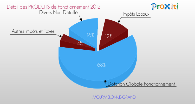 Décomposition du Budget de Fonctionnement 2012 de la commune de MOURMELON-LE-GRAND Budget de Fonctionnement 2012 pour la commune de MOURMELON-LE-GRAND
