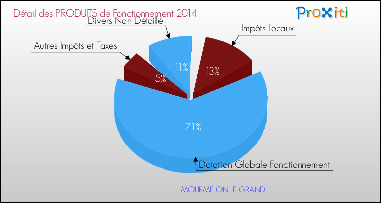 Décomposition du Budget de Fonctionnement 2014 de la commune de MOURMELON-LE-GRAND Budget de Fonctionnement 2014 pour la commune de MOURMELON-LE-GRAND