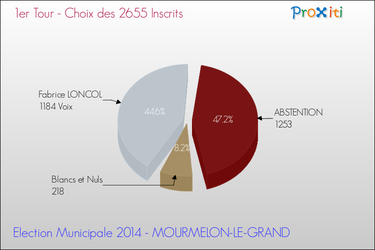Résultats par rapport aux inscrits au 1er Tour des Elections Municipales 2014 de la commune de MOURMELON-LE-GRAND Elections Municipales 2014 - Résultats par rapport aux inscrits au 1er Tour pour la commune de MOURMELON-LE-GRAND